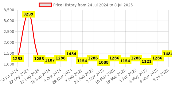 myntra.com Devansh Red & Black Solid Leaf Shaped Table Lamp devansh Price History Graph from 24 Jul 2024 to 8 Jul 2025
