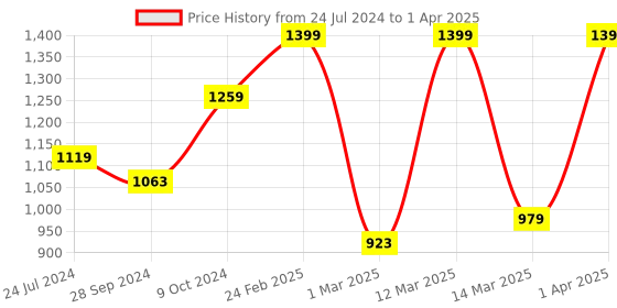 myntra.com Devansh Red & Black Solid Mota Katori Table Lamp devansh Price History Graph from 24 Jul 2024 to 1 Apr 2025