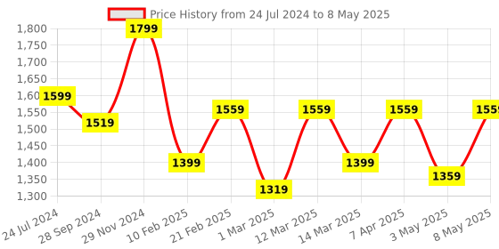 myntra.com Devansh Red & Black Solid Table Lamp With Shade devansh Price History Graph from 24 Jul 2024 to 8 May 2025