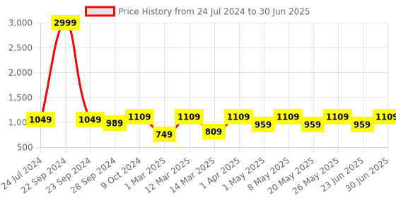 myntra.com Devansh Red & Black Solid Traditional Bedside Standard Table Lamp with Shade devansh Price History Graph from 24 Jul 2024 to 30 Jun 2025