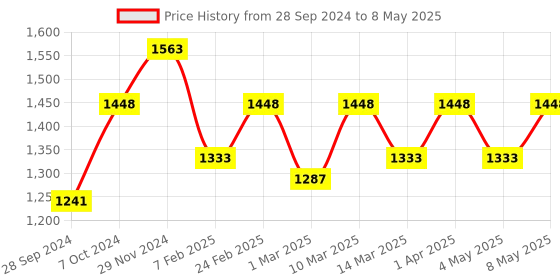 myntra.com Devansh Red & Black Solid Traditional Bedside Standard Table Top Lamp with Shade devansh Price History Graph from 28 Sep 2024 to 8 May 2025