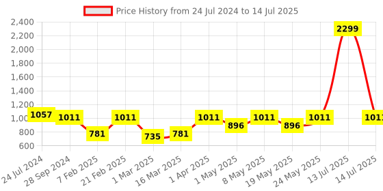 myntra.com Devansh Red & Black Solid Traditional Table Lamp devansh Price History Graph from 24 Jul 2024 to 14 Jul 2025