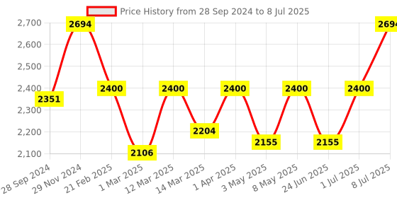 myntra.com Devansh Red & Black Textured Cotton Cluster Adjustable Cord Cylinder Shaped Hanging Lamp devansh Price History Graph from 28 Sep 2024 to 8 Jul 2025