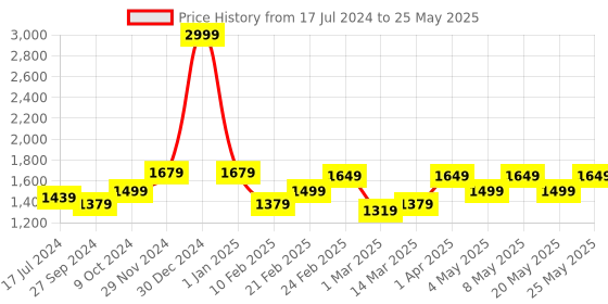 myntra.com Devansh Red & Black Textured Cotton Zig Zag Curvy Table Lamp With Iron Base devansh Price History Graph from 17 Jul 2024 to 25 May 2025