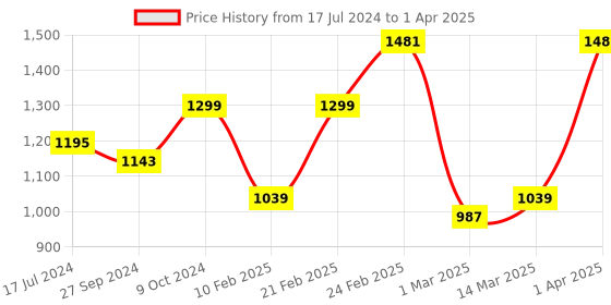 myntra.com Devansh Red & Black Textured Cotton Zig Zag Table Lamp With Iron Base devansh Price History Graph from 17 Jul 2024 to 1 Apr 2025