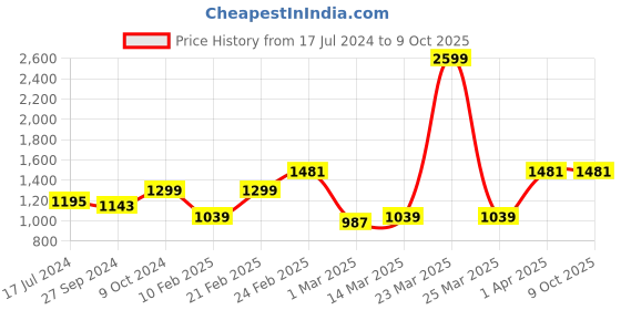 myntra.com Devansh Red & Black Textured Cotton Zig Zag Table Lamp With Iron Base devansh Price History Graph from 17 Jul 2024 to 9 Oct 2025
