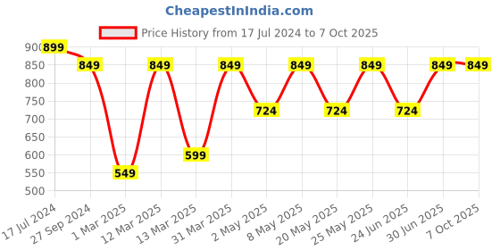myntra.com Devansh Red & Black Textured Cylindrical Ceiling Lamp devansh Price History Graph from 17 Jul 2024 to 7 Oct 2025
