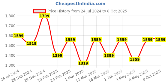myntra.com Devansh Red & Black Textured Frustum Shaped Table Lamp devansh Price History Graph from 24 Jul 2024 to 7 Oct 2025