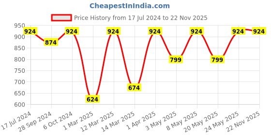 myntra.com Devansh Red & Black Traditional Armed Sconce Wall Lamp devansh Price History Graph from 17 Jul 2024 to 22 Nov 2025