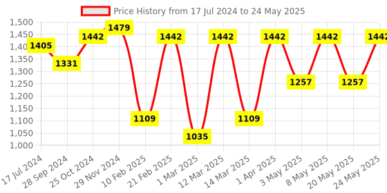 myntra.com Devansh Red & Black Traditional Wallchiere  with Shade devansh Price History Graph from 17 Jul 2024 to 24 May 2025