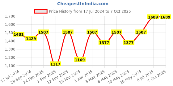 myntra.com Devansh Red & Black Wooden Table Lamp With Cotton Shade devansh Price History Graph from 17 Jul 2024 to 7 Oct 2025