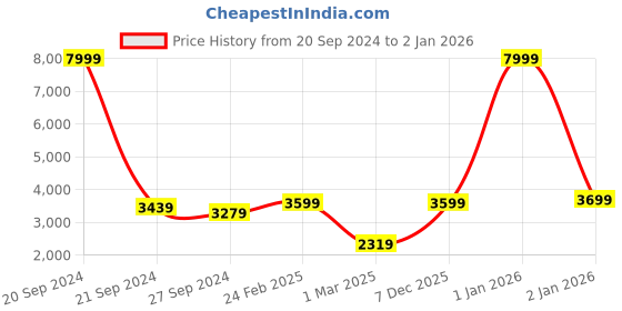 myntra.com Devansh Red & Black Wrought Iron Floor Lamp devansh Price History Graph from 20 Sep 2024 to 2 Jan 2026