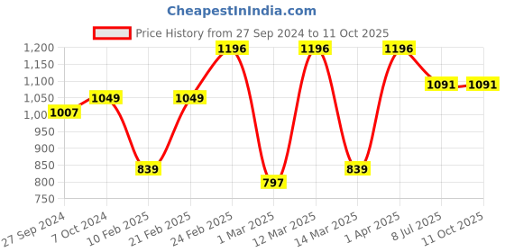 myntra.com Devansh Red & Blue Mosaic Design Glass Shade Table Lamp devansh Price History Graph from 27 Sep 2024 to 11 Oct 2025