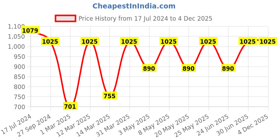myntra.com Devansh Red & Blue Mosaic Pattern Traditional Glass Hanging Lamp devansh Price History Graph from 17 Jul 2024 to 4 Dec 2025
