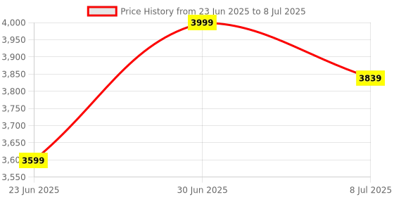 myntra.com Devansh Red & Brown Conical Open Snake Wooden Floor Lamp devansh Price History Graph from 23 Jun 2025 to 8 Jul 2025