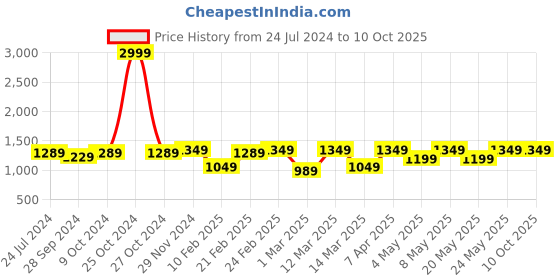 myntra.com Devansh Red & Brown Cotton Square Table Lamp With Wood Base devansh Price History Graph from 24 Jul 2024 to 9 Oct 2025