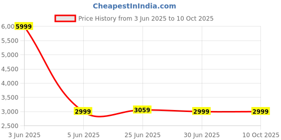 myntra.com Devansh Red & Brown Cylinder FloorLamps devansh Price History Graph from 3 Jun 2025 to 9 Oct 2025