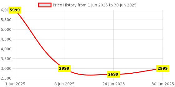 myntra.com Devansh Red & Brown Rectangle FloorLamps devansh Price History Graph from 1 Jun 2025 to 30 Jun 2025