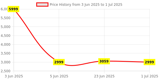 myntra.com Devansh Red & Brown Round Shape Floor Lamp devansh Price History Graph from 3 Jun 2025 to 1 Jul 2025