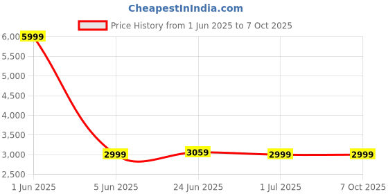 myntra.com Devansh Red & Brown Round Shaped Floor Lamp devansh Price History Graph from 1 Jun 2025 to 6 Oct 2025