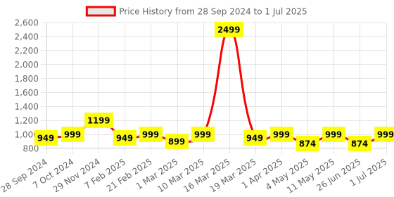 myntra.com Devansh Red & Brown Solid Contemporary Buffet Table Lamp devansh Price History Graph from 28 Sep 2024 to 1 Jul 2025