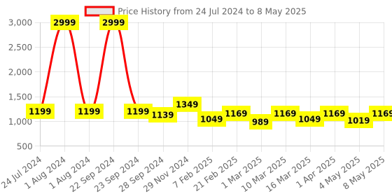 myntra.com Devansh Red & Brown Solid Traditional Column Table Lamp with Shade devansh Price History Graph from 24 Jul 2024 to 8 May 2025