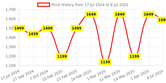 myntra.com Devansh Red & Brown Textured Wooden Table Lamp With Cotton Shade devansh Price History Graph from 17 Jul 2024 to 8 Jul 2025