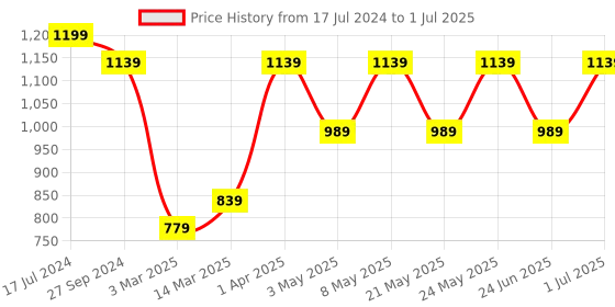 myntra.com Devansh Red & Brown Textured Wooden Table Lamp With Jute Shade devansh Price History Graph from 17 Jul 2024 to 1 Jul 2025