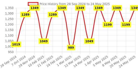 myntra.com Devansh Red & Brown Textured Wooden Table Lamps devansh Price History Graph from 28 Sep 2024 to 24 May 2025