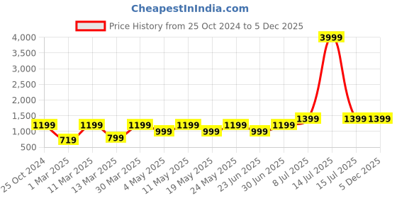 myntra.com Devansh Red & Brown Wood Traditional Cylinder Shaped Wall Lamp devansh Price History Graph from 25 Oct 2024 to 5 Dec 2025