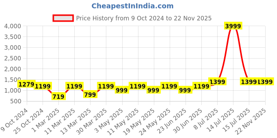 myntra.com Devansh Red & Brown Wood Traditional Frustum Shaped Wall Lamp devansh Price History Graph from 9 Oct 2024 to 22 Nov 2025