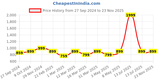myntra.com Devansh Red & Brown Wooden Contemporary Table Lamp devansh Price History Graph from 27 Sep 2024 to 23 Nov 2025