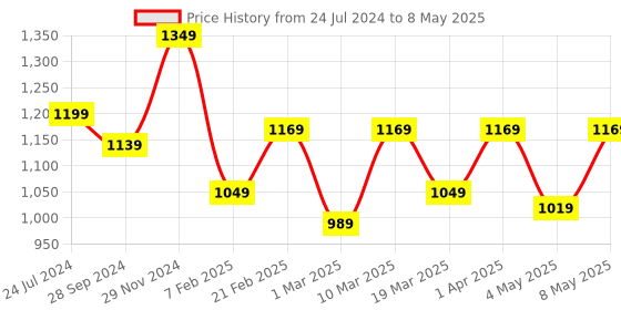 myntra.com Devansh Red & Copper-Toned Solid Traditional Column Table Lamp with Shade devansh Price History Graph from 24 Jul 2024 to 8 May 2025