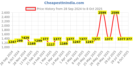 myntra.com Devansh Red & Gold Toned Antique Wall Lamp With Cotton Conical Shade devansh Price History Graph from 28 Sep 2024 to 8 Oct 2025