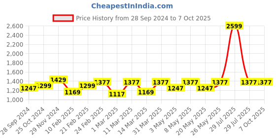 myntra.com Devansh Red & Gold Toned Antique Wall Lamp With Jute Conical Shade devansh Price History Graph from 28 Sep 2024 to 7 Oct 2025