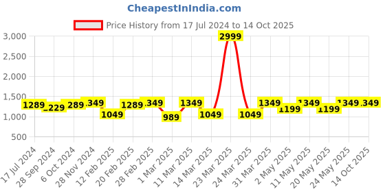 myntra.com Devansh Red & Gold Toned Cylinder Shaped Cotton Wall Lamp devansh Price History Graph from 17 Jul 2024 to 14 Oct 2025