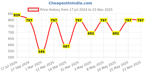 myntra.com Devansh Red & Gold-Toned Mosaic Pattern Traditional Glass Hanging Lamp devansh Price History Graph from 17 Jul 2024 to 23 Nov 2025