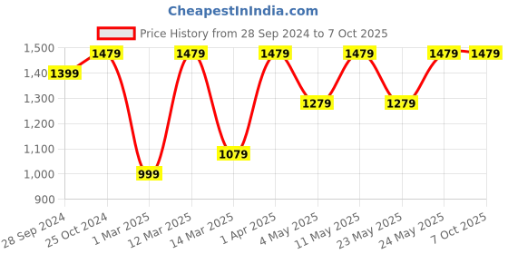 myntra.com Devansh Red & Silver-Toned Textured Mosaic Wallchiere Lamp devansh Price History Graph from 28 Sep 2024 to 6 Oct 2025