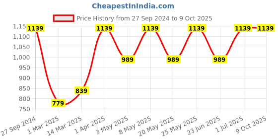 myntra.com Devansh Red & White Cotton Table Lamp With Wooden Base devansh Price History Graph from 27 Sep 2024 to 8 Oct 2025