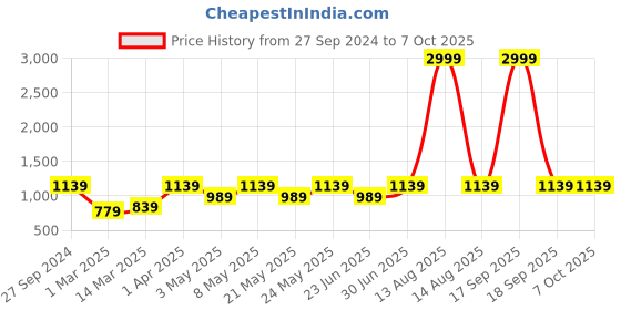 myntra.com Devansh Red & White Cotton Table Lamp With Wooden Base devansh Price History Graph from 27 Sep 2024 to 6 Oct 2025