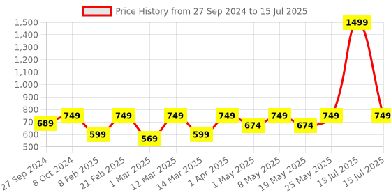 myntra.com Devansh Red & White Ganesh Ji Traditional Flash Mount Light devansh Price History Graph from 27 Sep 2024 to 15 Jul 2025