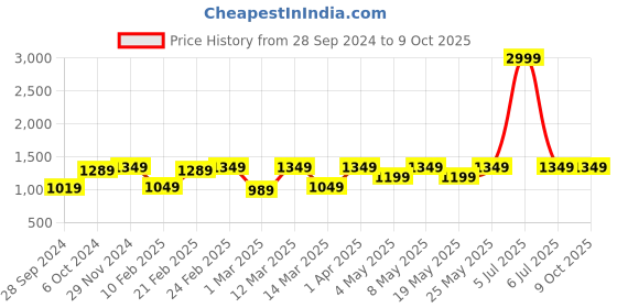 myntra.com Devansh Red & White Printed Cotton Table Lamp With Wood Base devansh Price History Graph from 28 Sep 2024 to 8 Oct 2025