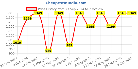 myntra.com Devansh Red & White Textured Cotton Table Lamp With Wood Base devansh Price History Graph from 27 Sep 2024 to 7 Oct 2025