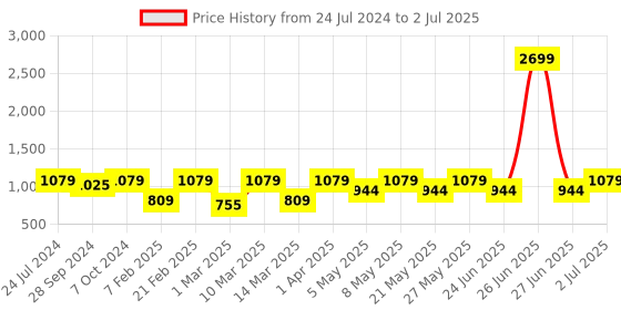 myntra.com Devansh Red & White Textured Mosaic Table Lamp devansh Price History Graph from 24 Jul 2024 to 2 Jul 2025