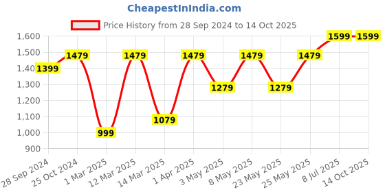 myntra.com Devansh Red & Yellow Printed Mosaic Glass Wallchiere devansh Price History Graph from 28 Sep 2024 to 14 Oct 2025
