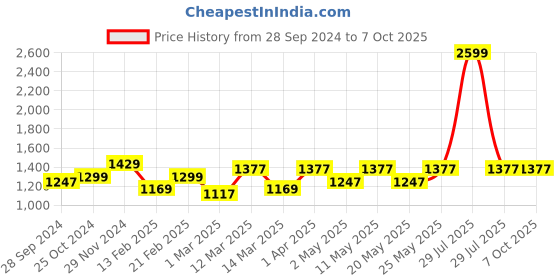 myntra.com Devansh Red Antique Wall Lamp With Jute Conical Shade devansh Price History Graph from 28 Sep 2024 to 7 Oct 2025