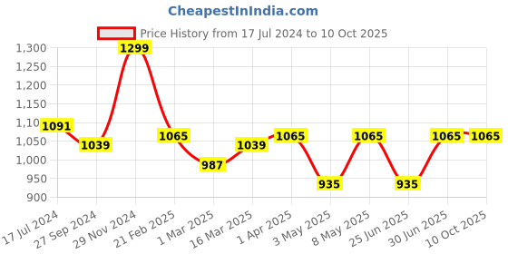 myntra.com Devansh Red Cotton Cylinder Table Lamps With Brown Round Wood Base devansh Price History Graph from 17 Jul 2024 to 9 Oct 2025
