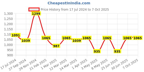 myntra.com Devansh Red Cotton Cylinder Table Lamps With Square Round Wood Base devansh Price History Graph from 17 Jul 2024 to 7 Oct 2025