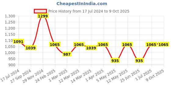 myntra.com Devansh Red Cotton Cylinder Table Lamps With White Square Wood Base devansh Price History Graph from 17 Jul 2024 to 9 Oct 2025