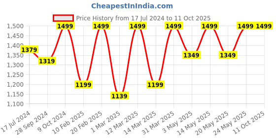 myntra.com Devansh Red Cotton Drum Hanging Lamp devansh Price History Graph from 17 Jul 2024 to 10 Oct 2025
